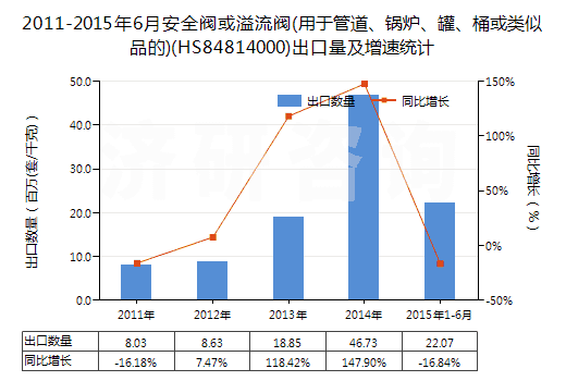 2011-2015年6月安全閥或溢流閥(用于管道、鍋爐、罐、桶或類似品的)(HS84814000)出口量及增速統(tǒng)計(jì)